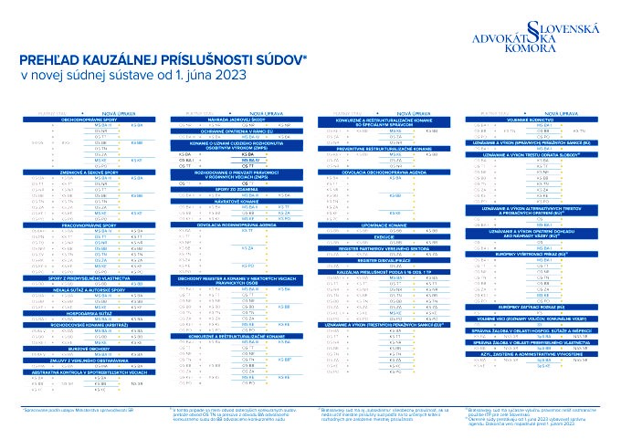 NOVÉ USPORIADANIE SÚDOV od 1. júna 2023 - PREHĽAD