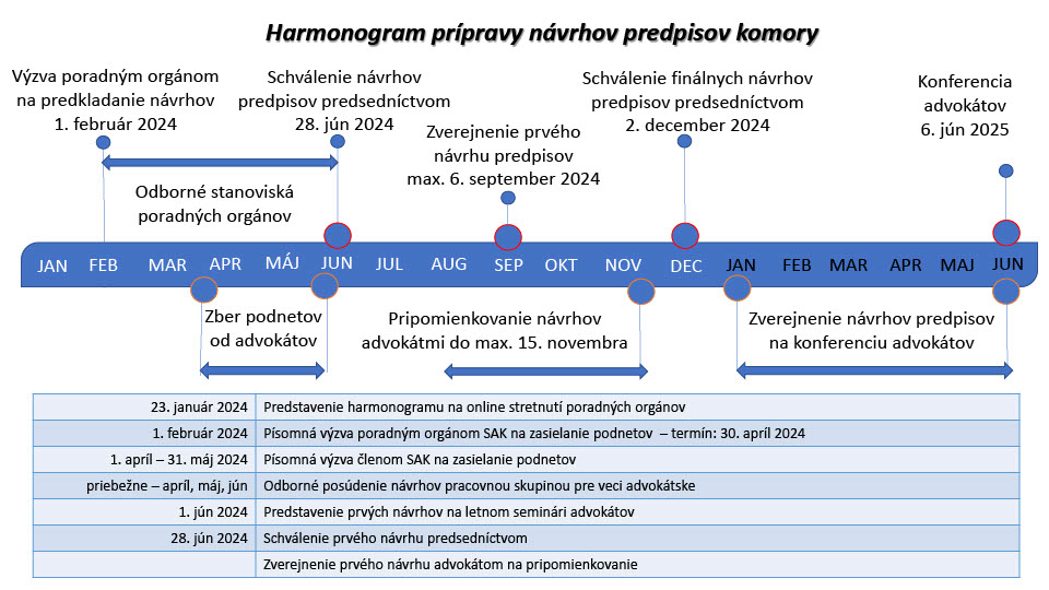 Harmonogram prípravy návrhov predpisov komory