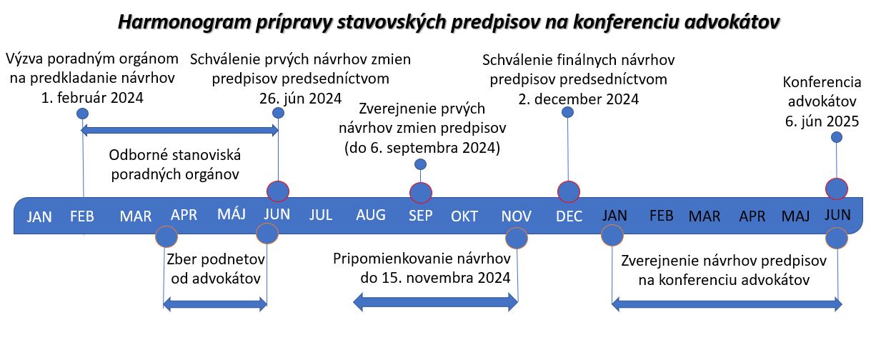 Konferencia advokátov 2025 – pripomienkovanie návrhov zmien stavovských predpisov do 15. novembra 2024