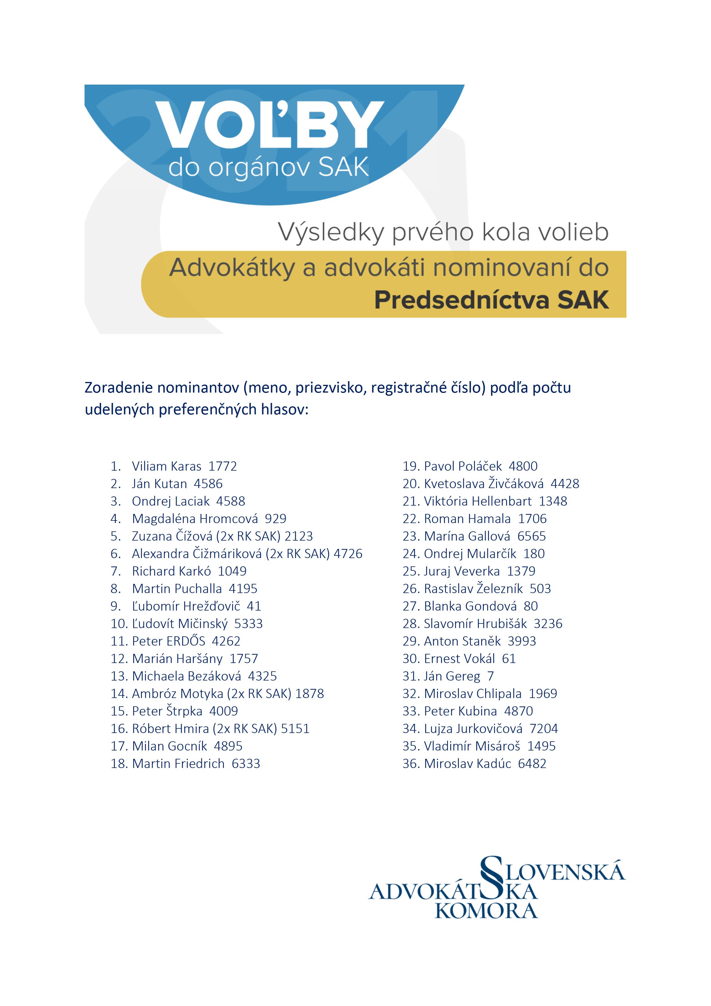 Voľby SAK - Výsledky prvého kola volieb